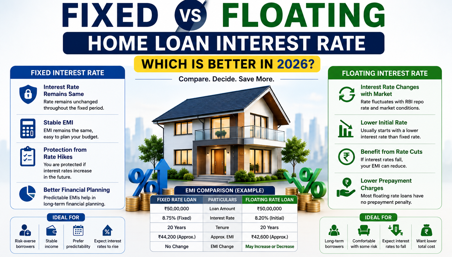 Fixed vs Floating Home Loan Interest Rate comparison in 2026 showing differences in EMI, interest rates, benefits, and loan repayment options for home buyers.